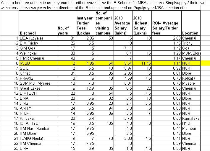 IWSB AMong top 10 B-Schools on ROI, apart from IIMs and other 15 