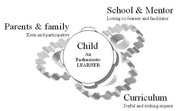 Evolving child being facilitate by family, school and the experiences in the world